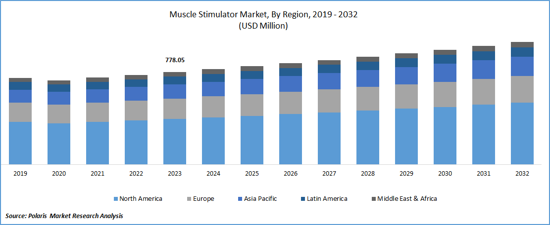 Muscle Stimulator Market Size